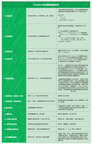 DeepSeek官方推荐的提示词