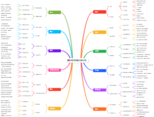 奥斯本检核表应用到灯泡