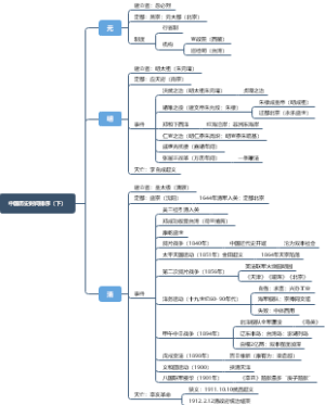 中国历史时间排序（下）