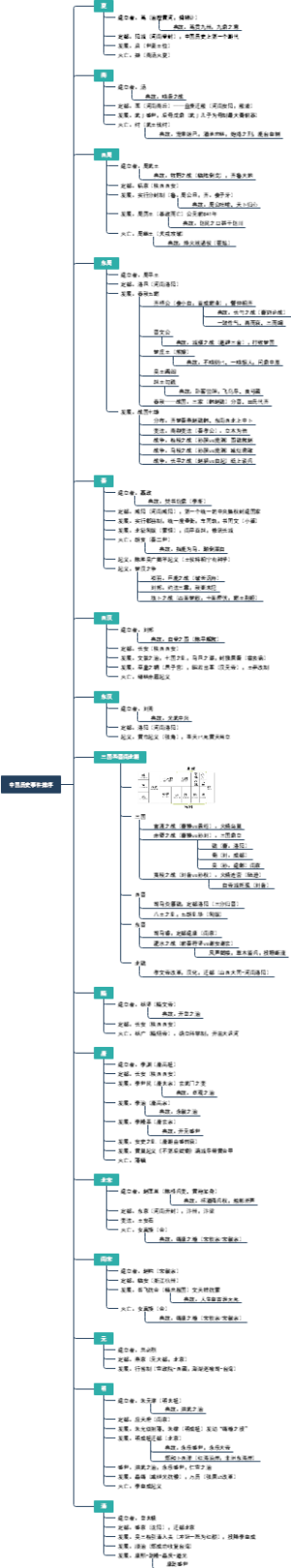 中国历史事件排序（常识）