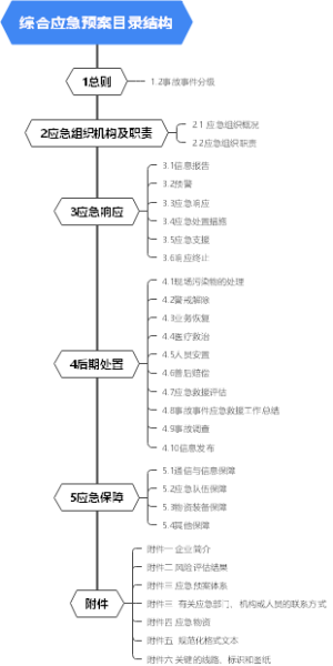 综合应急预案目录结构