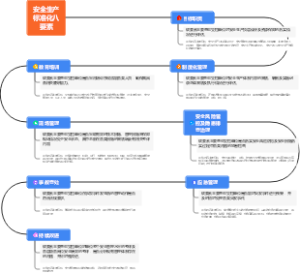 安全生产标准化八要素