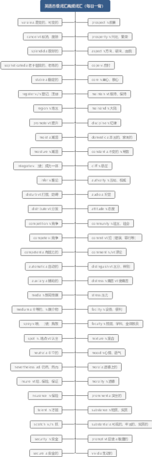 英语四级词汇高频词汇（每日一背）