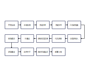 代码评审流程图