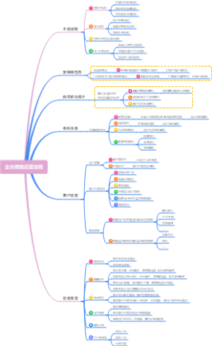 企业微信运营流程