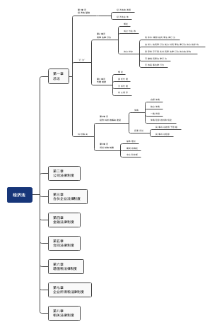 2021中级经济法