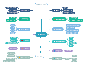 经济管理-饭店管理思维导图