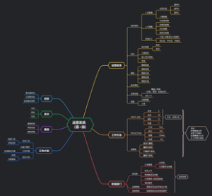 运营系统思维导图（加盟店）