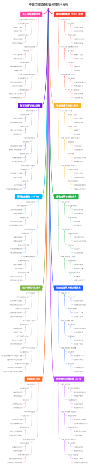 中国工程建设行业关键技术分析