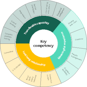 关键能力 Keycompetency