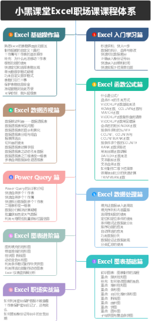 小黑课堂Excel职场课课程体系