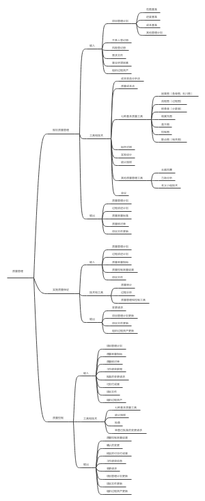 软考中项-第10章、项目质量管理思维导图