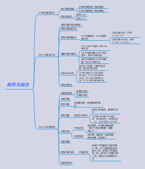 管理类联考—排列组合