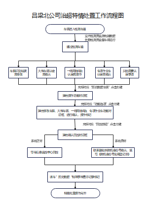 特情处置工作流程图