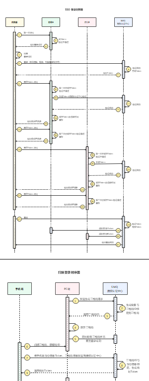 单点登录时序图及扫码登录时序图