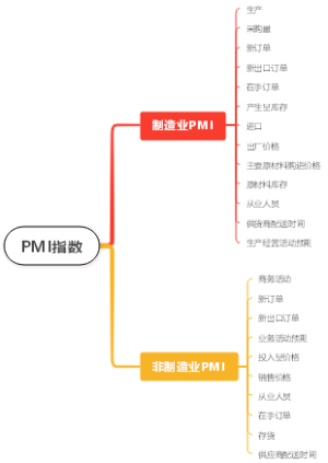 PMI指数