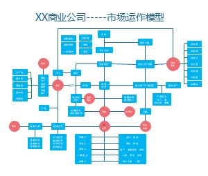 商业公司市场运作模型