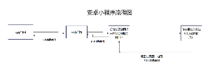 安卓小程序流程图