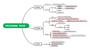 政治—马克思主义政治经济学—3资本主义政治制度、意识形态