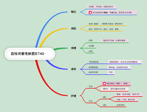 外科护理学—周围血管—1血栓闭塞性脉管炎