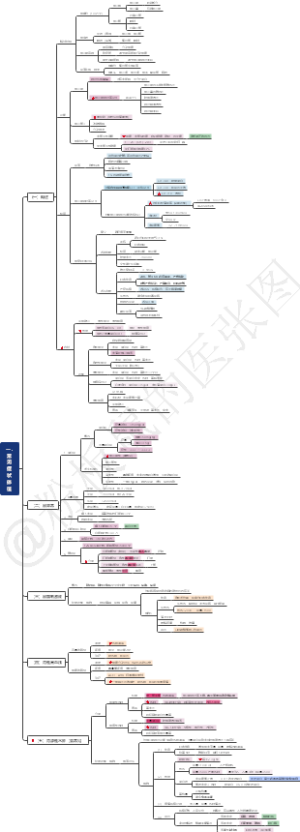 内科护理学—泌尿系统-1概述、常见症状体征