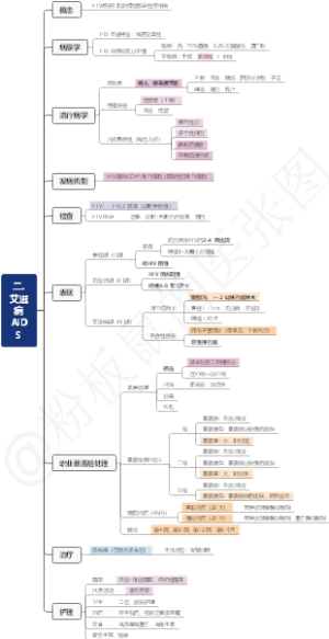 内科护理学—传染病-2艾滋病