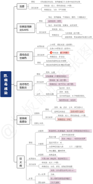 内科护理学—传染病-4病毒感染