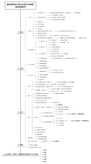 船体结构生产设计主管工作流程