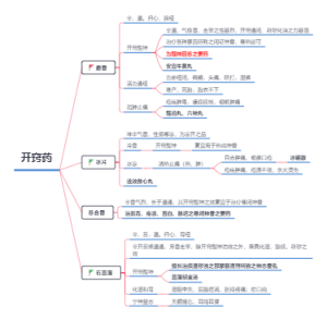 开窍药思维导图
