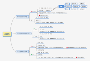 化湿药思维导图