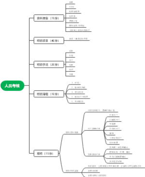 人员实操考核大纲