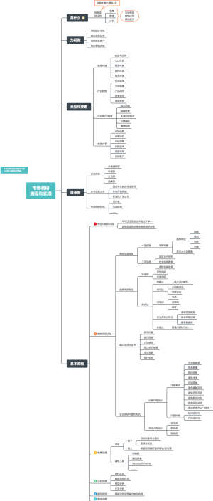 市场调研流程和实操