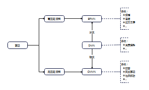 BPMN-DMN-CMMN规范2D框图