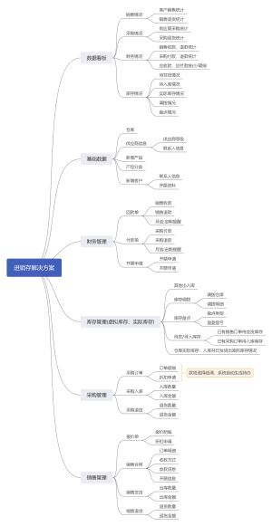 进销存解决方案