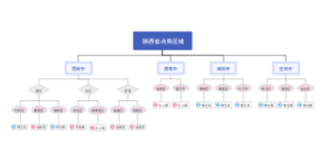 社群区域负责表