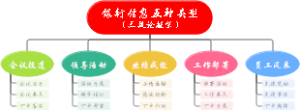 银行信息起草框架五种类型