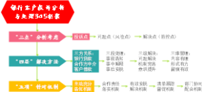 银行客户投诉分析与处理345框架