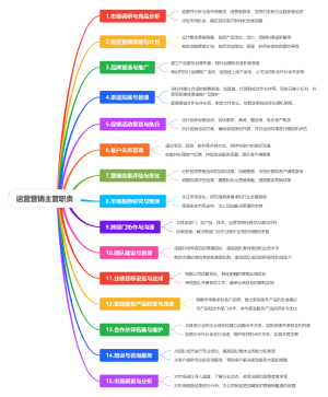 营销主管、运营经理岗位职责及基本能力