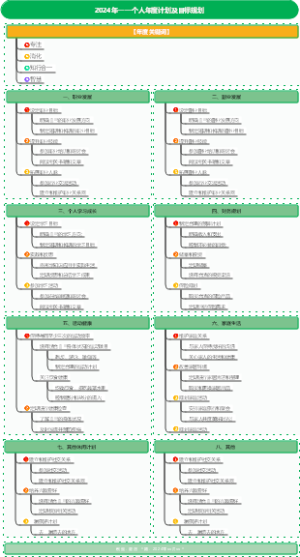 2024年 个人年度计划及目标规划-竖版导图