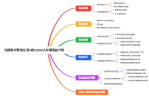 出版房车营地生活书的3000人众筹项目计划