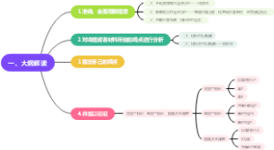 管理类联考论说文写作