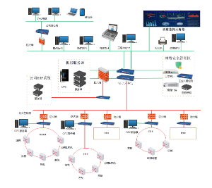 集团-厂区网络部署架构图