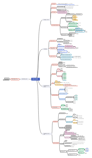 艺术概论 第四章 艺术创作论