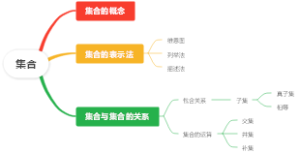 高中知识梳理-集合