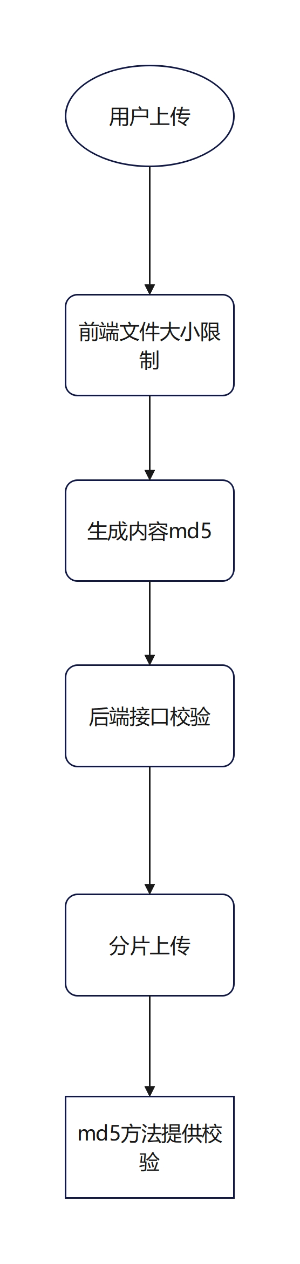 文件上传与校验流程