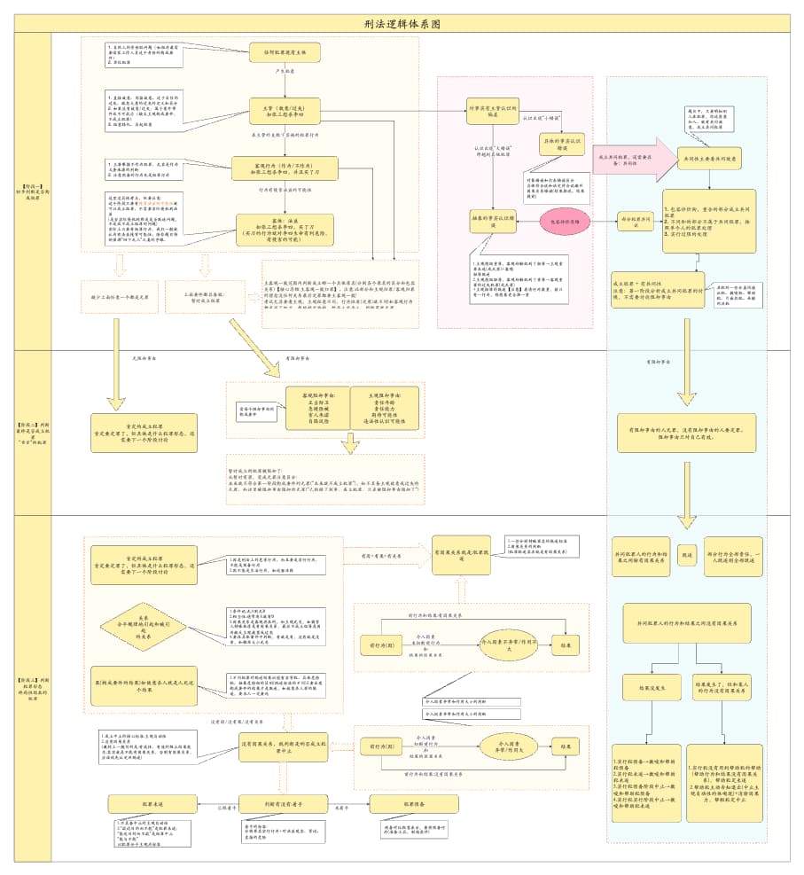 刑法逻辑体系图