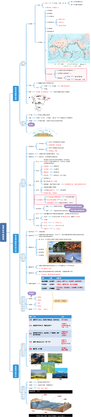 粉笔常识专项：地表形态的塑造思维导图