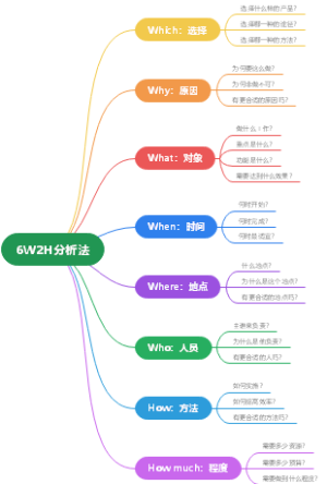 6W2H分析法
