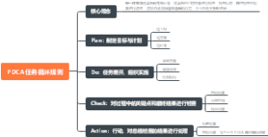 PDCA任务循环