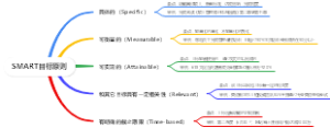 SMART目标原则